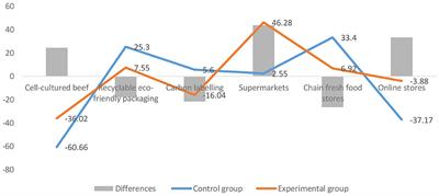 Can environmentally themed music increase consumers' willingness to pay for low-carbon food? A discrete choice experiment method